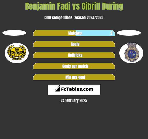 Benjamin Fadi vs Gibrill During h2h player stats