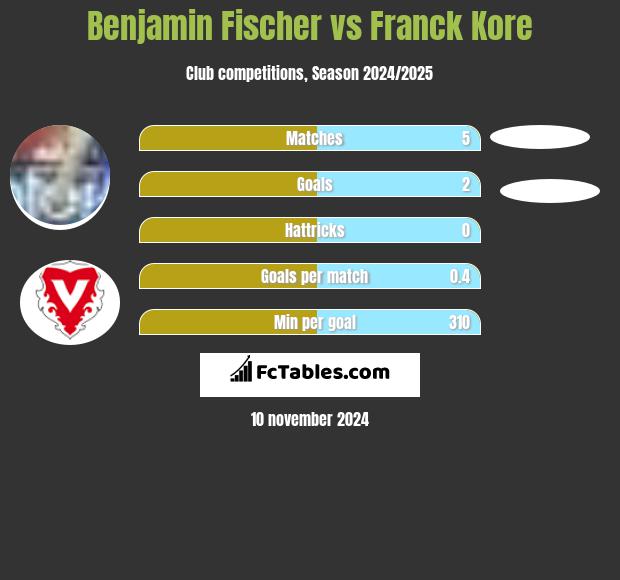 Benjamin Fischer vs Franck Kore h2h player stats