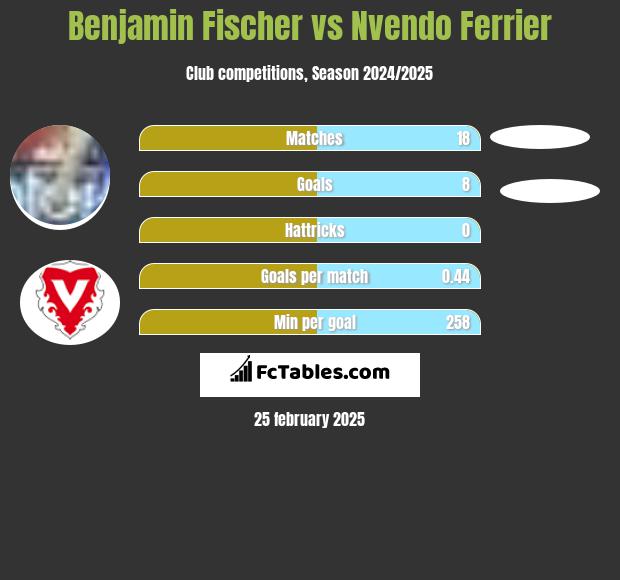 Benjamin Fischer vs Nvendo Ferrier h2h player stats