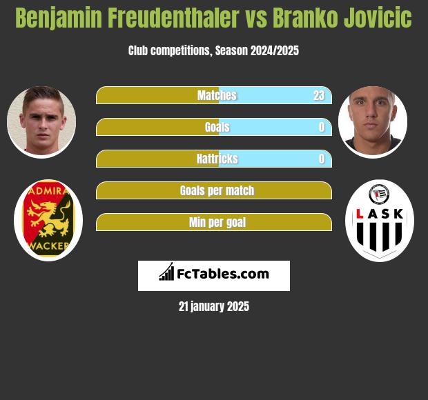 Benjamin Freudenthaler vs Branko Jovicic h2h player stats