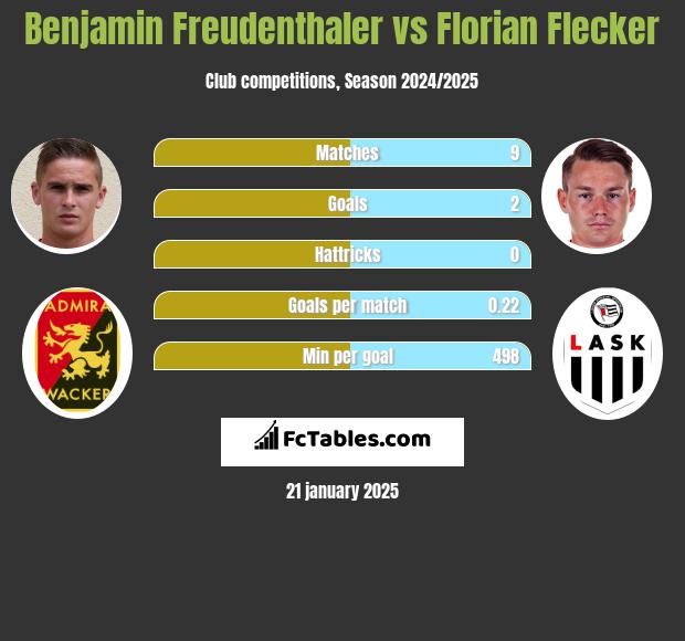 Benjamin Freudenthaler vs Florian Flecker h2h player stats