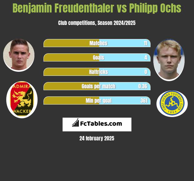 Benjamin Freudenthaler vs Philipp Ochs h2h player stats