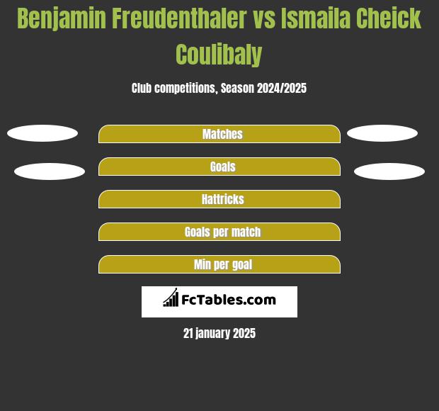 Benjamin Freudenthaler vs Ismaila Cheick Coulibaly h2h player stats