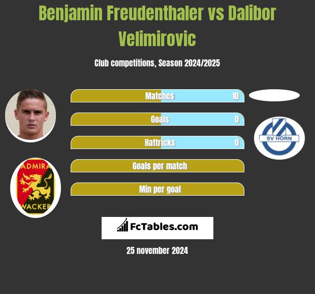 Benjamin Freudenthaler vs Dalibor Velimirovic h2h player stats