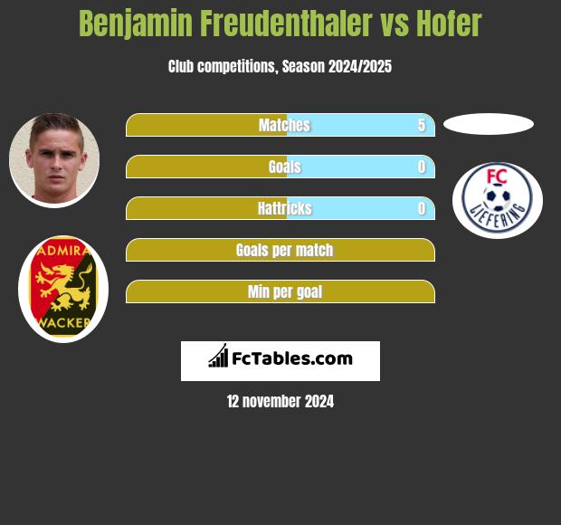 Benjamin Freudenthaler vs Hofer h2h player stats