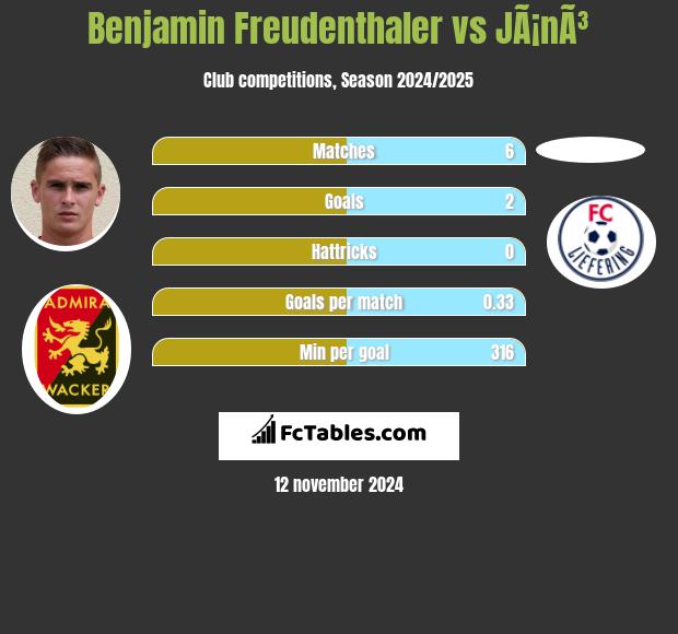 Benjamin Freudenthaler vs JÃ¡nÃ³ h2h player stats