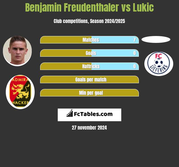 Benjamin Freudenthaler vs Lukic h2h player stats