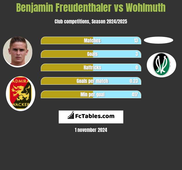 Benjamin Freudenthaler vs Wohlmuth h2h player stats