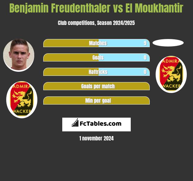 Benjamin Freudenthaler vs El Moukhantir h2h player stats