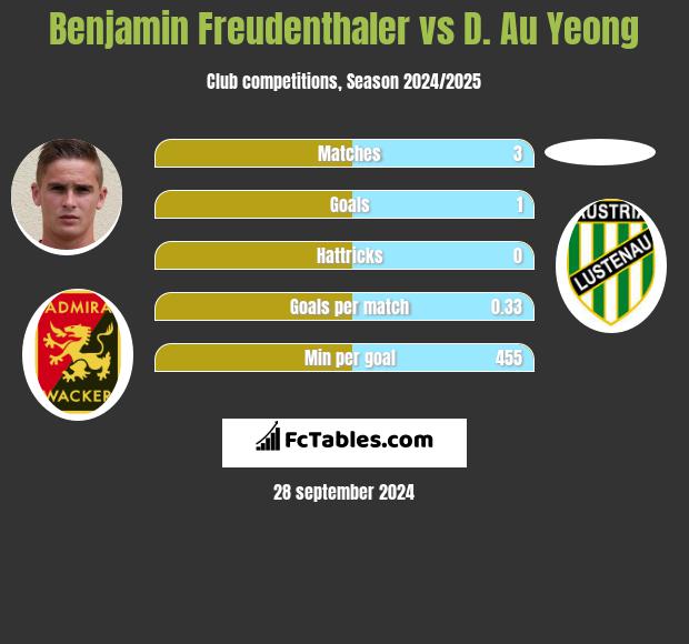 Benjamin Freudenthaler vs D. Au Yeong h2h player stats