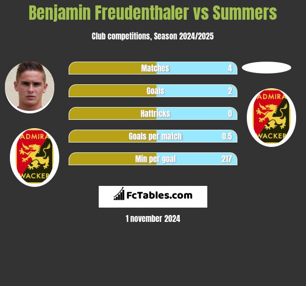 Benjamin Freudenthaler vs Summers h2h player stats