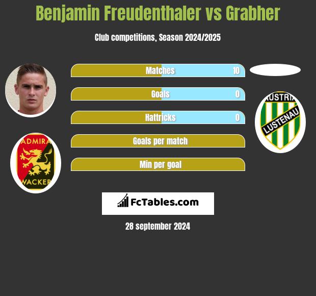 Benjamin Freudenthaler vs Grabher h2h player stats