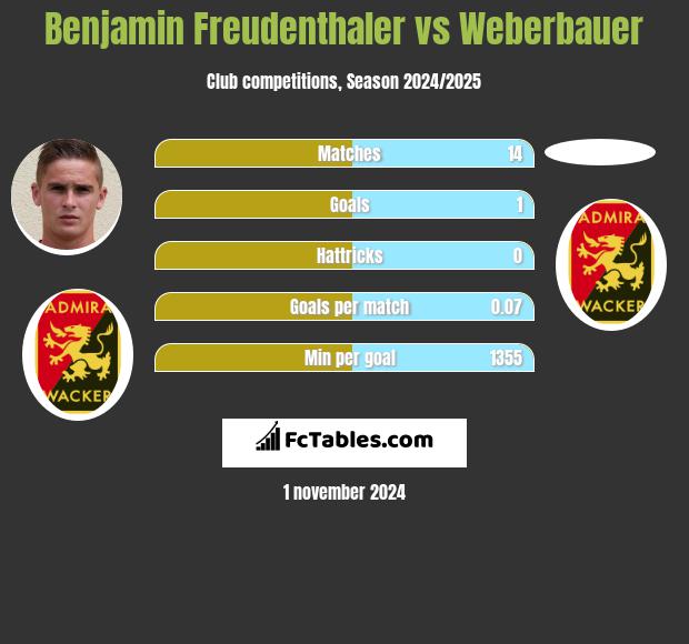 Benjamin Freudenthaler vs Weberbauer h2h player stats