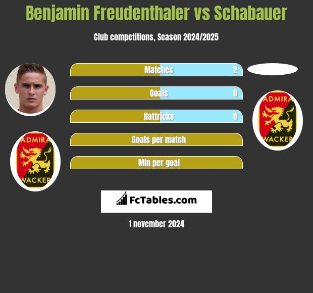 Benjamin Freudenthaler vs Schabauer h2h player stats