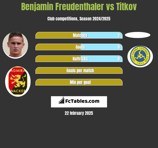 Benjamin Freudenthaler vs Titkov h2h player stats