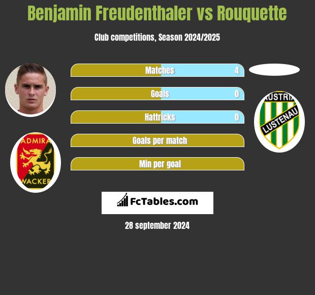 Benjamin Freudenthaler vs Rouquette h2h player stats