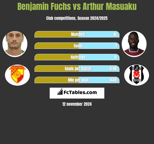 Benjamin Fuchs vs Arthur Masuaku h2h player stats