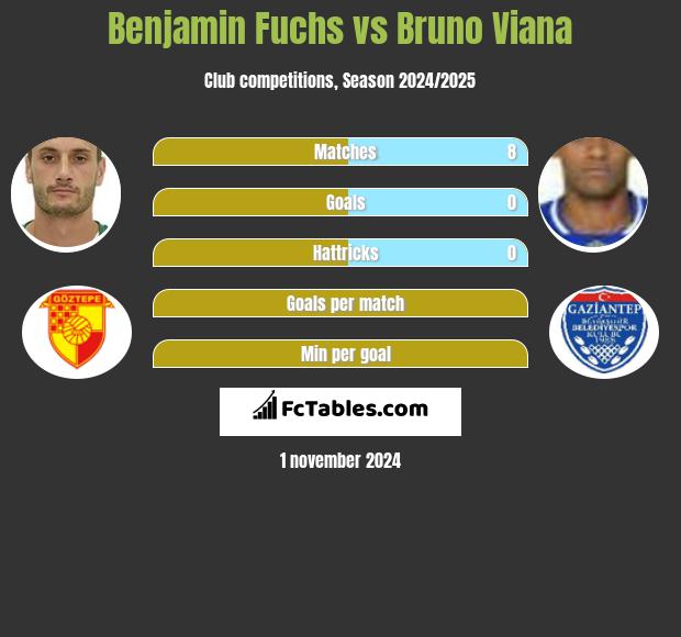 Benjamin Fuchs vs Bruno Viana h2h player stats