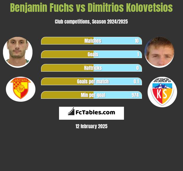 Benjamin Fuchs vs Dimitrios Kolovetsios h2h player stats