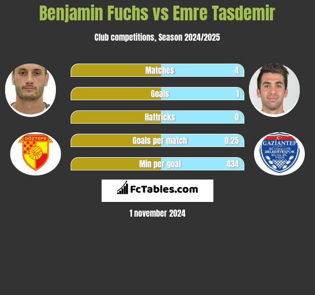 Benjamin Fuchs vs Emre Tasdemir h2h player stats