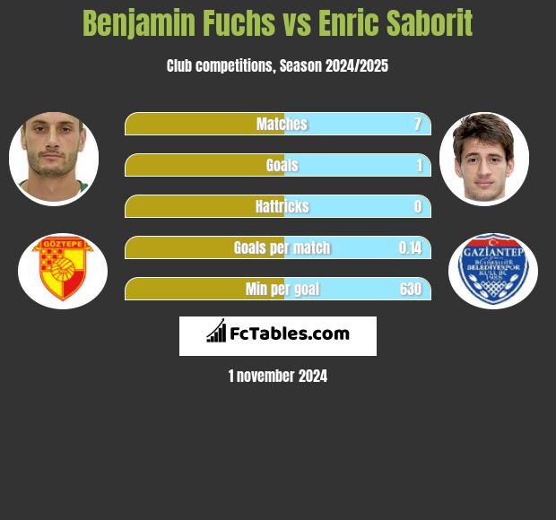 Benjamin Fuchs vs Enric Saborit h2h player stats