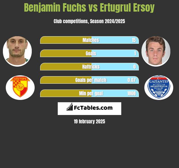 Benjamin Fuchs vs Ertugrul Ersoy h2h player stats