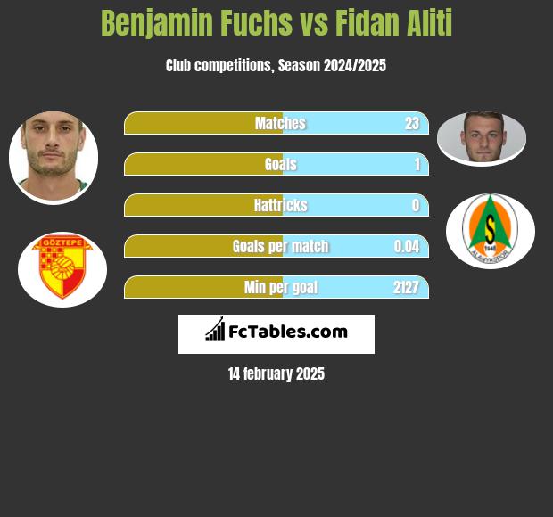 Benjamin Fuchs vs Fidan Aliti h2h player stats