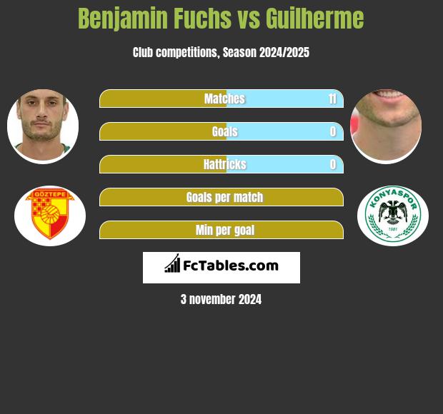 Benjamin Fuchs vs Guilherme h2h player stats