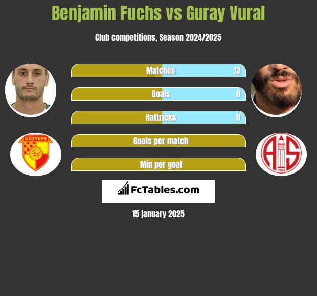 Benjamin Fuchs vs Guray Vural h2h player stats