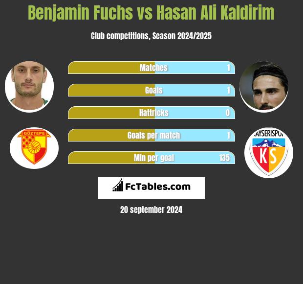 Benjamin Fuchs vs Hasan Ali Kaldirim h2h player stats