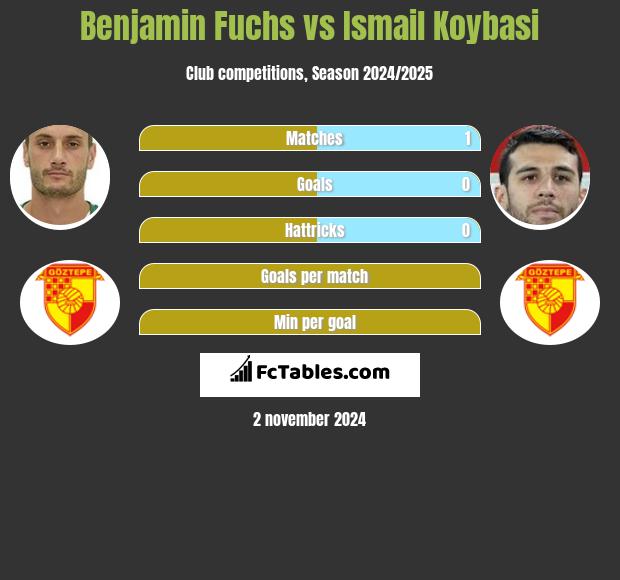 Benjamin Fuchs vs Ismail Koybasi h2h player stats