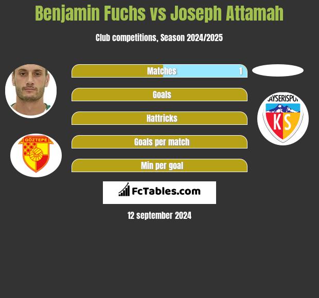 Benjamin Fuchs vs Joseph Attamah h2h player stats