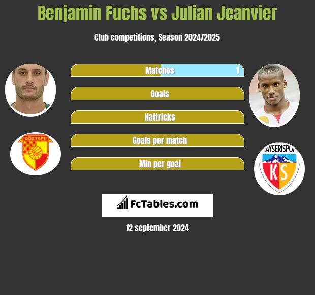 Benjamin Fuchs vs Julian Jeanvier h2h player stats