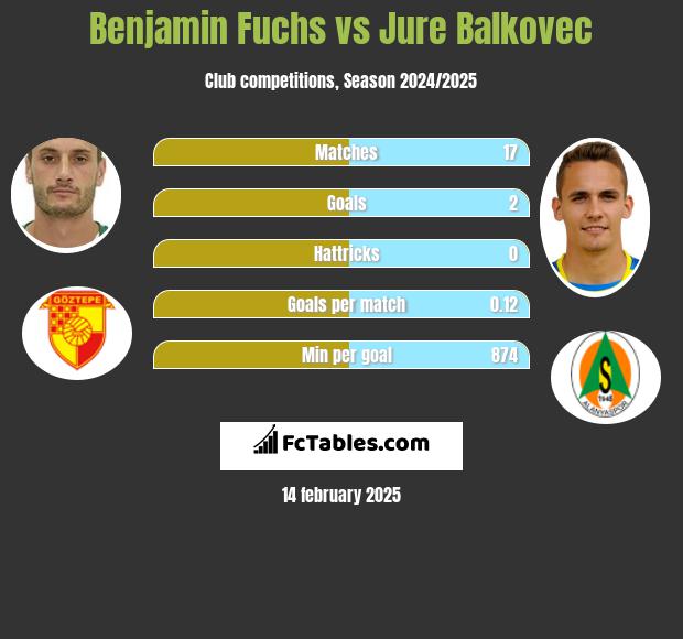 Benjamin Fuchs vs Jure Balkovec h2h player stats