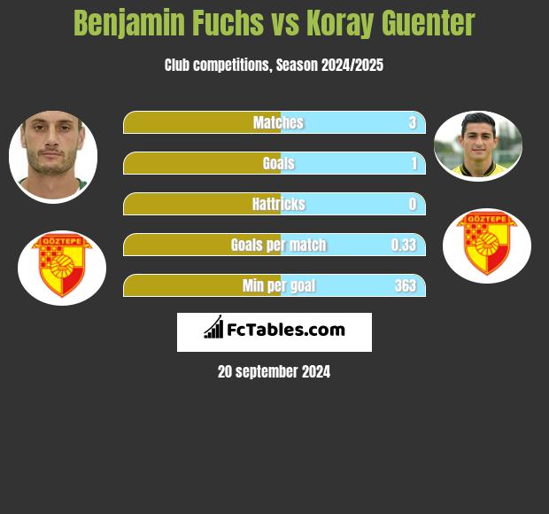 Benjamin Fuchs vs Koray Guenter h2h player stats