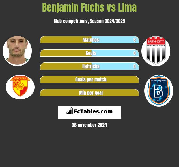 Benjamin Fuchs vs Lima h2h player stats