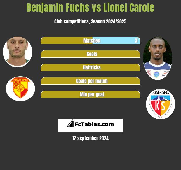 Benjamin Fuchs vs Lionel Carole h2h player stats