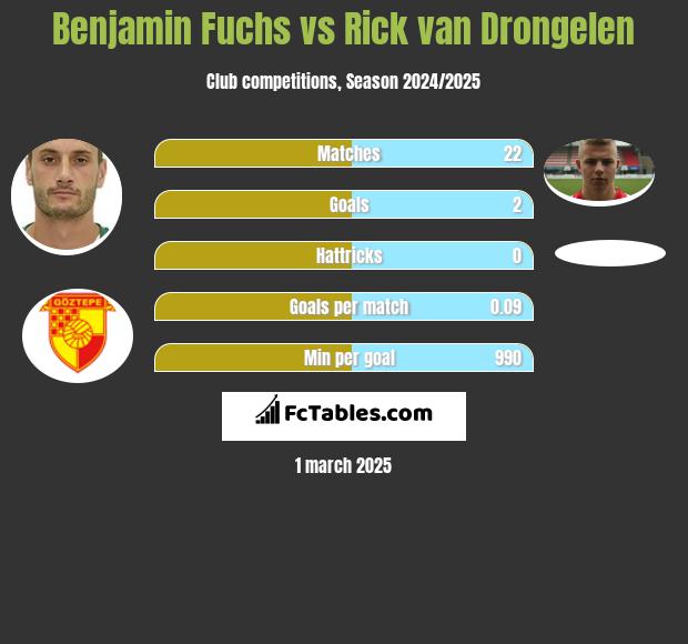 Benjamin Fuchs vs Rick van Drongelen h2h player stats