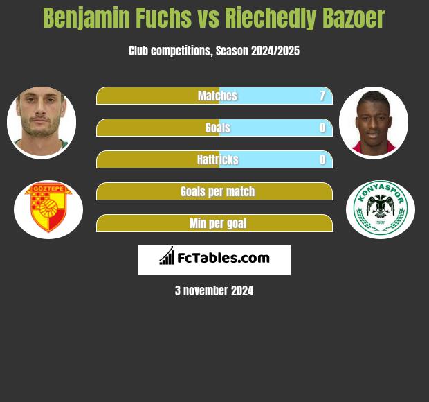 Benjamin Fuchs vs Riechedly Bazoer h2h player stats