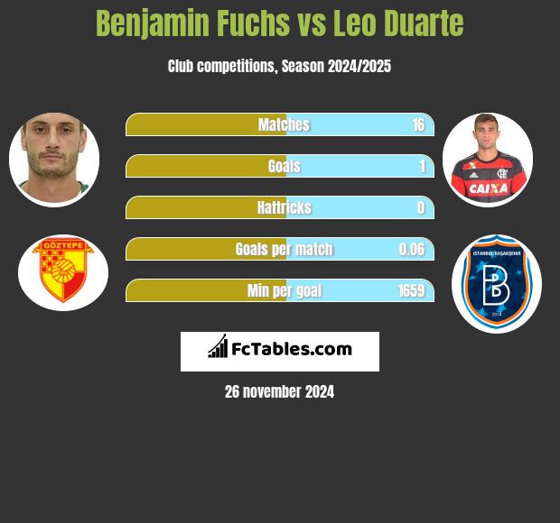 Benjamin Fuchs vs Leo Duarte h2h player stats