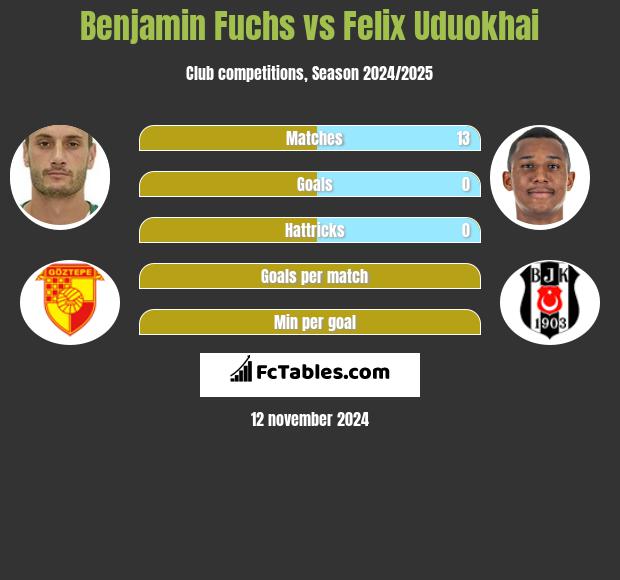 Benjamin Fuchs vs Felix Uduokhai h2h player stats