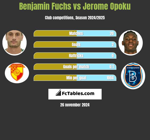 Benjamin Fuchs vs Jerome Opoku h2h player stats