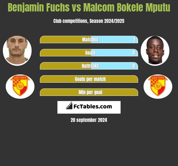 Benjamin Fuchs vs Malcom Bokele Mputu h2h player stats