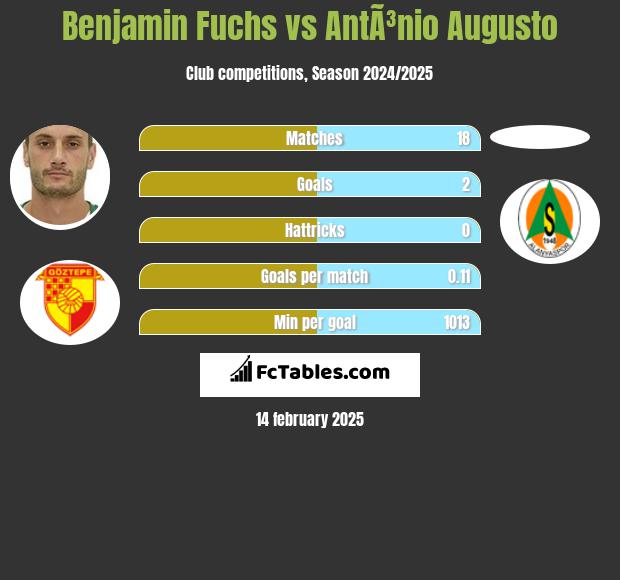 Benjamin Fuchs vs AntÃ³nio Augusto h2h player stats