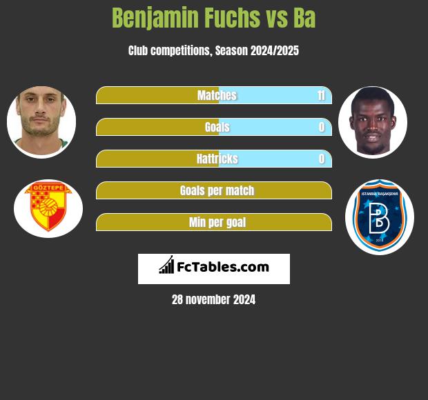 Benjamin Fuchs vs Ba h2h player stats