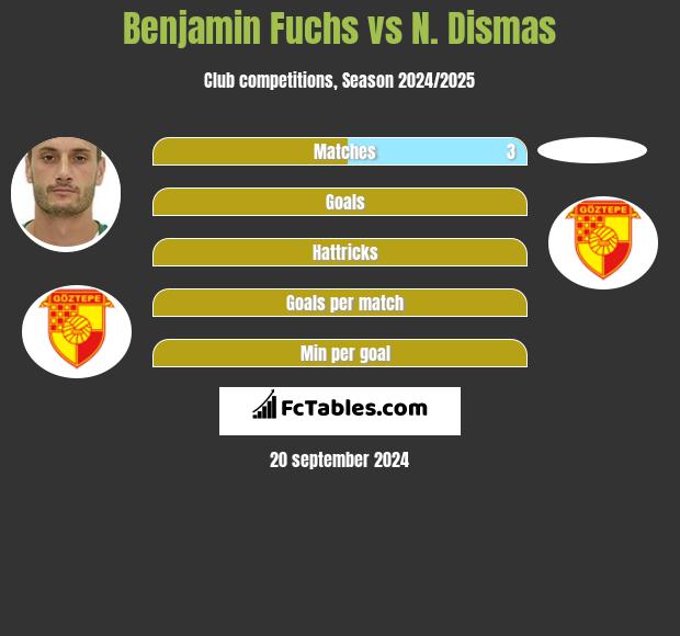 Benjamin Fuchs vs N. Dismas h2h player stats