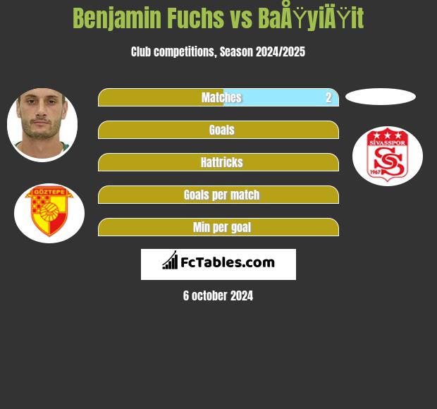 Benjamin Fuchs vs BaÅŸyiÄŸit h2h player stats