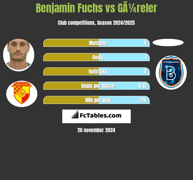 Benjamin Fuchs vs GÃ¼reler h2h player stats