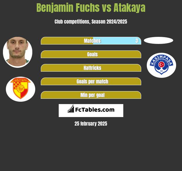 Benjamin Fuchs vs Atakaya h2h player stats