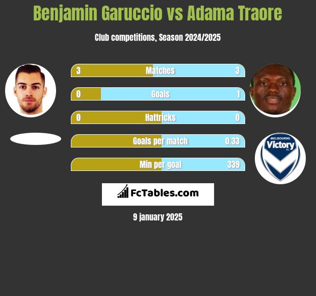 Benjamin Garuccio vs Adama Traore h2h player stats